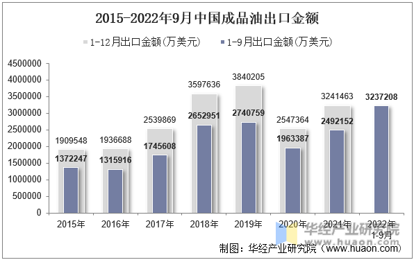 2015-2022年9月中国成品油出口金额