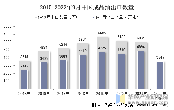 2015-2022年9月中国成品油出口数量