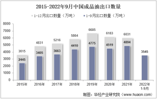 2022年9月中国成品油出口数量、出口金额及出口均价统计分析