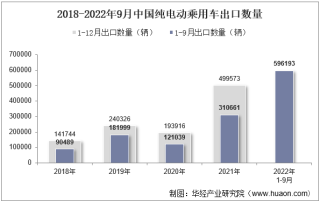 2022年9月中国纯电动乘用车出口数量、出口金额及出口均价统计分析