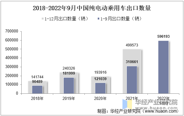 2018-2022年9月中国纯电动乘用车出口数量