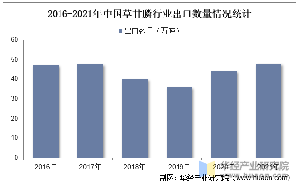 2016-2021年中国草甘膦行业出口数量情况统计