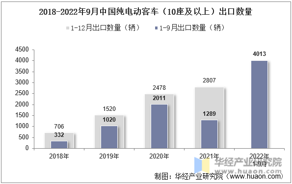 2018-2022年9月中国纯电动客车（10座及以上）出口数量