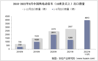 2022年9月中国纯电动客车（10座及以上）出口数量、出口金额及出口均价统计分析