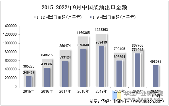 2015-2022年9月中国柴油出口金额