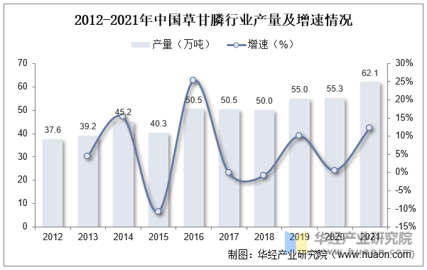2012-2021年中国草甘膦行业产量及增速情况