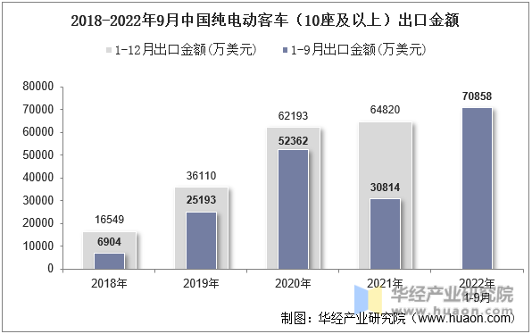 2018-2022年9月中国纯电动客车（10座及以上）出口金额