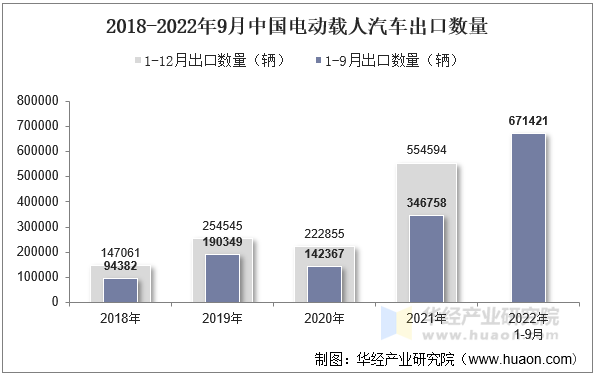 2018-2022年9月中国电动载人汽车出口数量