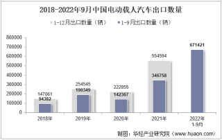 2022年9月中国电动载人汽车出口数量、出口金额及出口均价统计分析