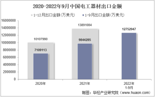 2022年9月中国电工器材出口金额统计分析