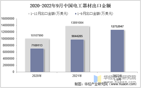 2020-2022年9月中国电工器材出口金额