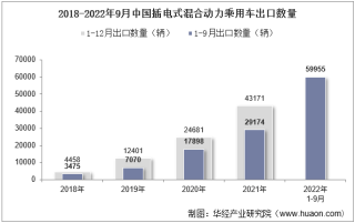 2022年9月中国插电式混合动力乘用车出口数量、出口金额及出口均价统计分析