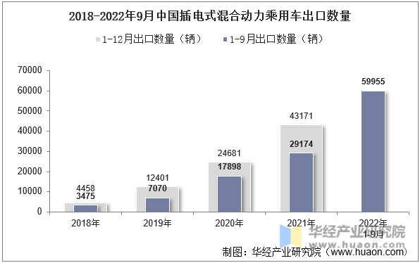 2018-2022年9月中国插电式混合动力乘用车出口数量