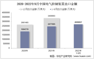 2022年9月中国电气控制装置出口金额统计分析