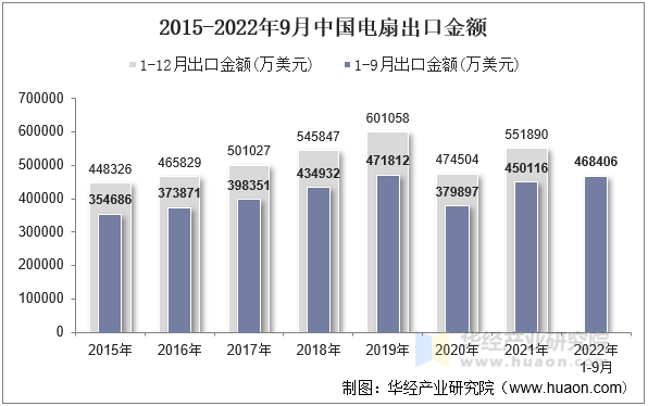 2015-2022年9月中国电扇出口金额