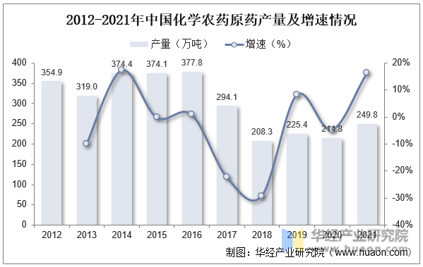 2012-2021年中国化学农药原药产量及增速情况