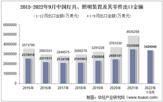 2022年9月中国灯具、照明装置及其零件出口金额统计分析