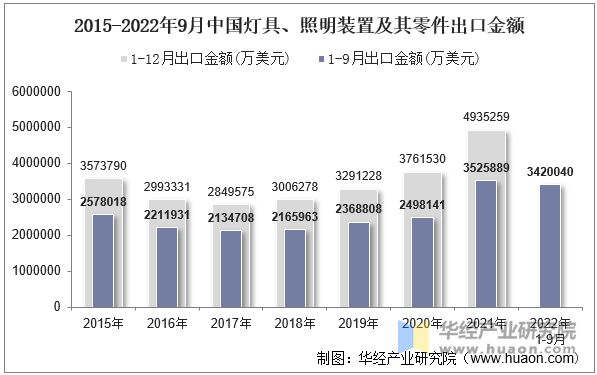 2015-2022年9月中国灯具、照明装置及其零件出口金额