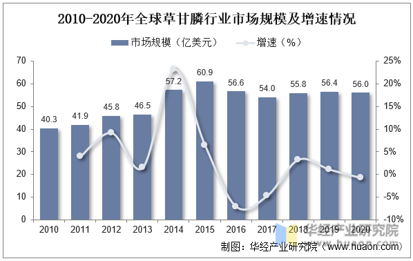 2010-2020年全球草甘膦行业市场规模及增速情况