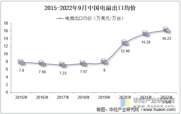 2015-2022年9月中国电扇出口均价