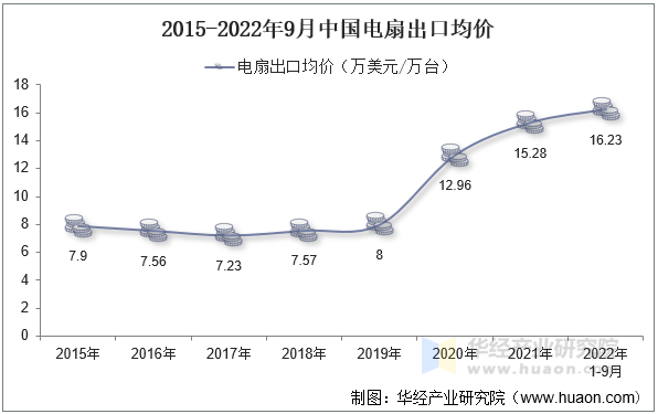 2015-2022年9月中国电扇出口均价