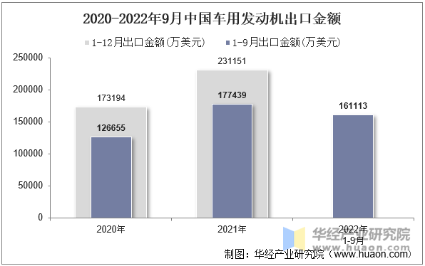 2020-2022年9月中国车用发动机出口金额