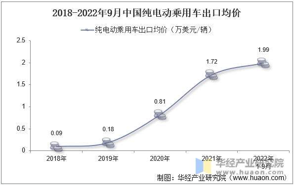 2018-2022年9月中国纯电动乘用车出口均价