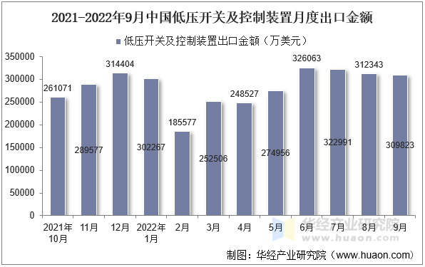 2021-2022年9月中国低压开关及控制装置月度出口金额