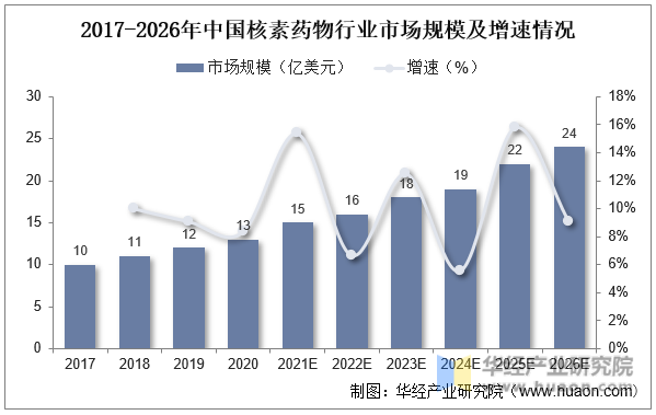 2017-2026年中国核素药物行业市场规模及增速情况