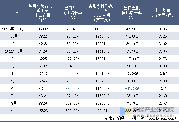 2021-2022年9月中国插电式混合动力乘用车出口情况统计表