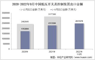 2022年9月中国低压开关及控制装置出口金额统计分析