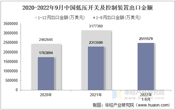 2020-2022年9月中国低压开关及控制装置出口金额