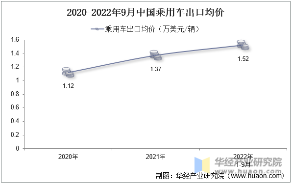 2020-2022年9月中国乘用车出口均价