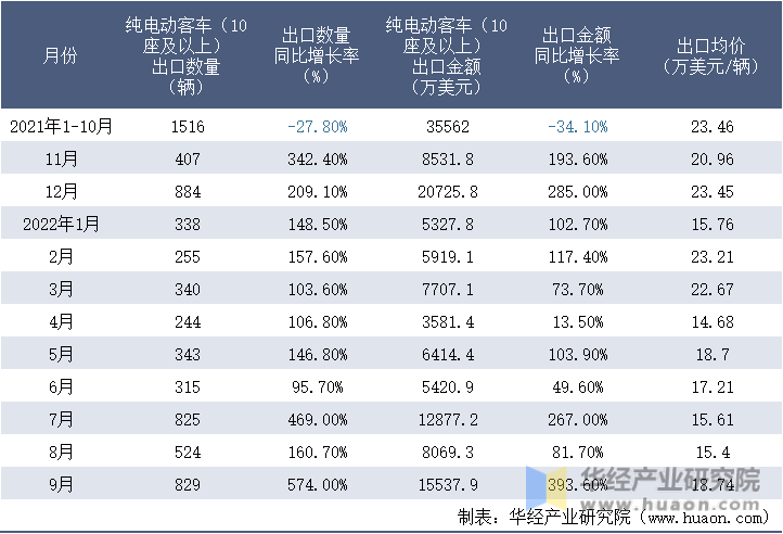 2021-2022年9月中国纯电动客车（10座及以上）出口情况统计表
