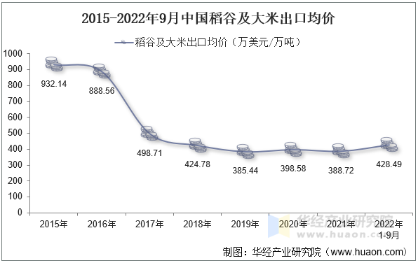 2015-2022年9月中国稻谷及大米出口均价