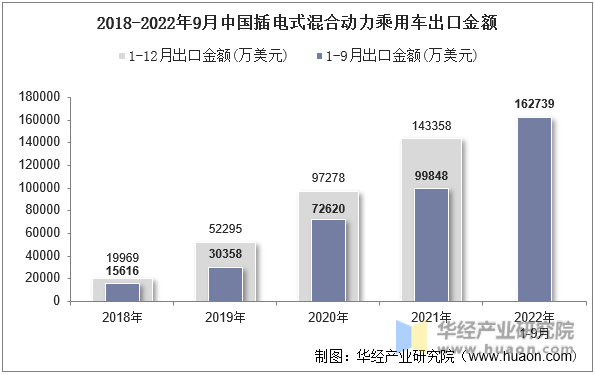 2018-2022年9月中国插电式混合动力乘用车出口金额
