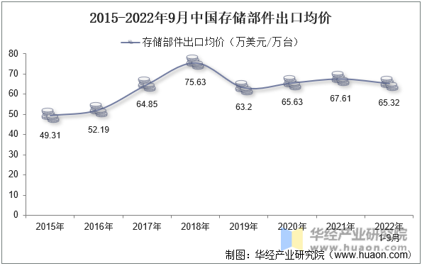 2015-2022年9月中国存储部件出口均价