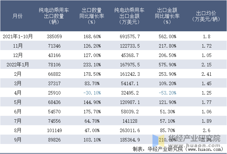 2021-2022年9月中国纯电动乘用车出口情况统计表