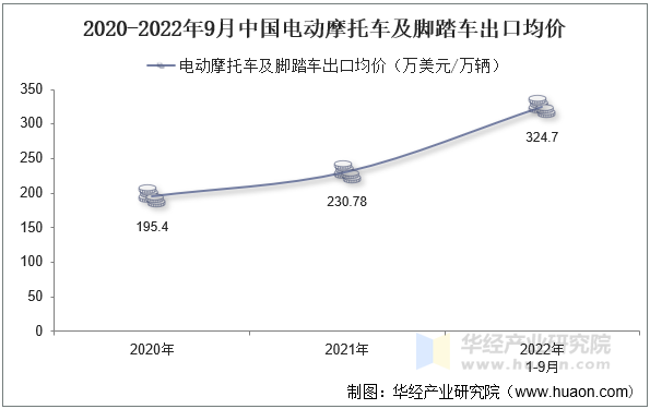 2020-2022年9月中国电动摩托车及脚踏车出口均价