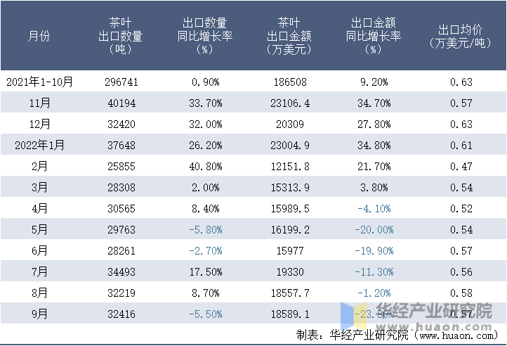 2021-2022年9月中国茶叶出口情况统计表