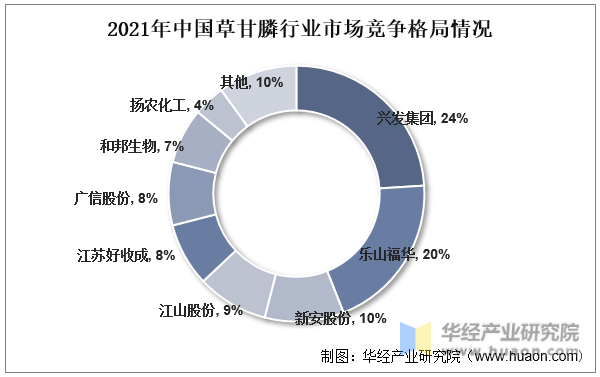 2021年中国草甘膦行业市场竞争格局情况