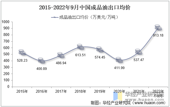 2015-2022年9月中国成品油出口均价