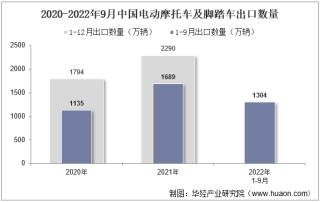 2022年9月中国电动摩托车及脚踏车出口数量、出口金额及出口均价统计分析