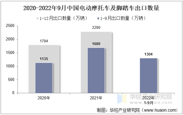 2020-2022年9月中国电动摩托车及脚踏车出口数量