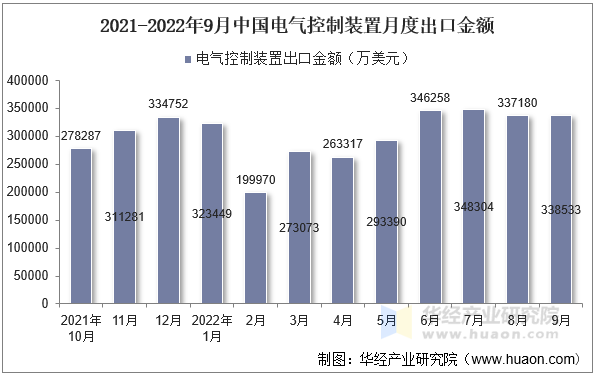 2021-2022年9月中国电气控制装置月度出口金额