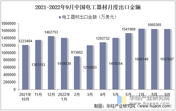 2021-2022年9月中国电工器材月度出口金额