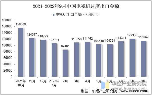 2021-2022年9月中国电视机月度出口金额