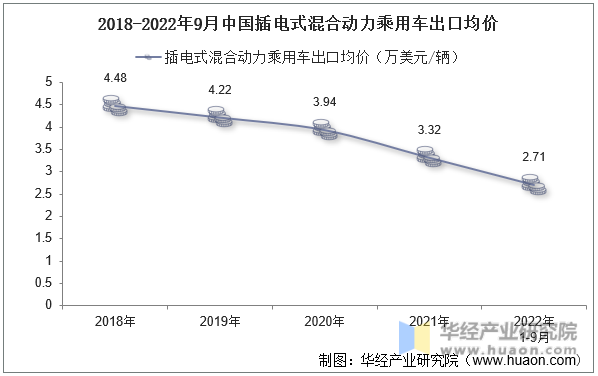 2018-2022年9月中国插电式混合动力乘用车出口均价