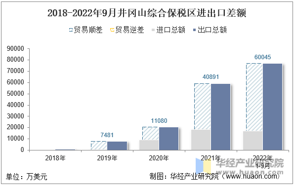 2018-2022年9月井冈山综合保税区进出口差额