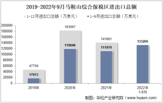 2022年9月马鞍山综合保税区进出口总额及进出口差额统计分析